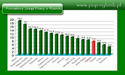Małe bezrobocie w Rybniku - Serwis informacyjny z Wodzisławia Śląskiego - naszwodzislaw.com
