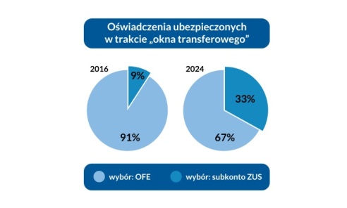 ZUS czy OFE? Ubezpieczeni zdecydowali, ZUS podał dane - Serwis informacyjny z Wodzisławia Śląskiego - naszwodzislaw.com