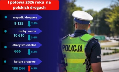 Mniej wypadków i ofiar śmiertelnych. Bezpieczeństwo na polskich drogach poprawia się Mniej wypadków i ofiar śmiertelnych. Bezpieczeństwo na polskich drogach poprawia się - Serwis informacyjny z Wodzisławia Śląskiego - naszwodzislaw.com